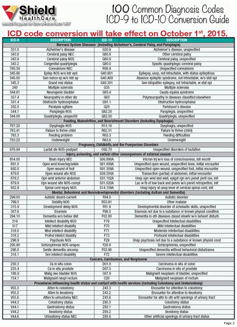 i d10 codes|ICD